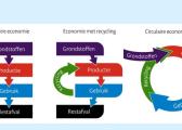 Circulaire economie schema